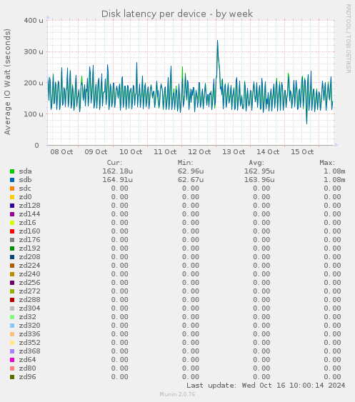 Disk latency per device