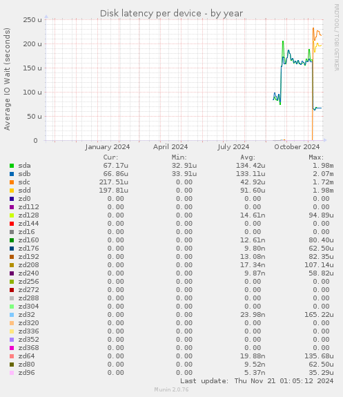 Disk latency per device