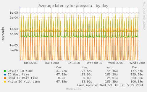 Average latency for /dev/sda