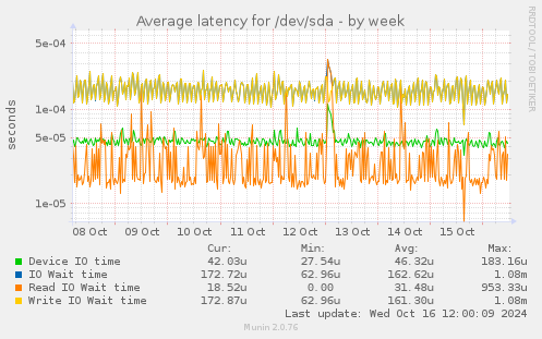 Average latency for /dev/sda