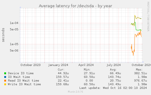 Average latency for /dev/sda