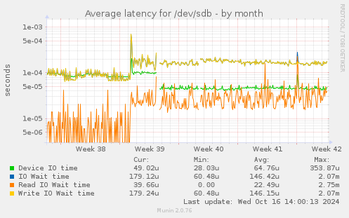 Average latency for /dev/sdb