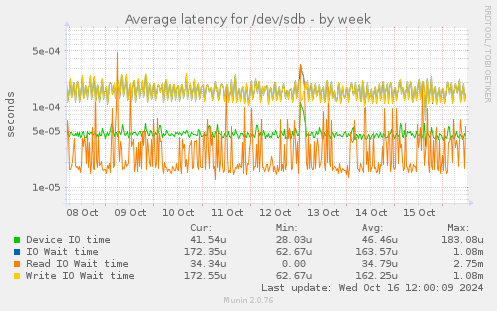 Average latency for /dev/sdb