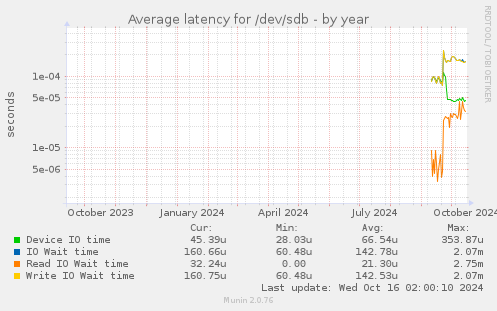 Average latency for /dev/sdb