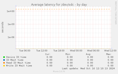 Average latency for /dev/sdc