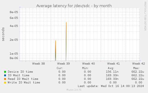 Average latency for /dev/sdc