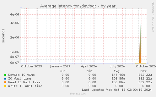 Average latency for /dev/sdc