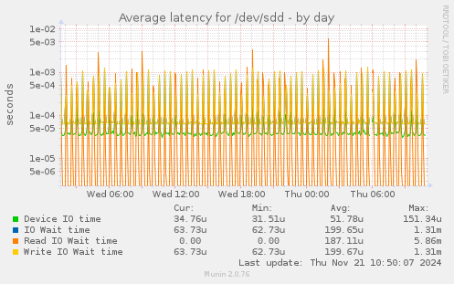 Average latency for /dev/sdd