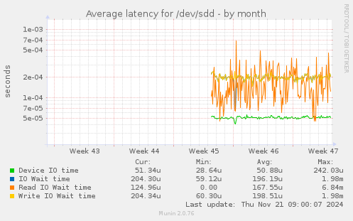 Average latency for /dev/sdd