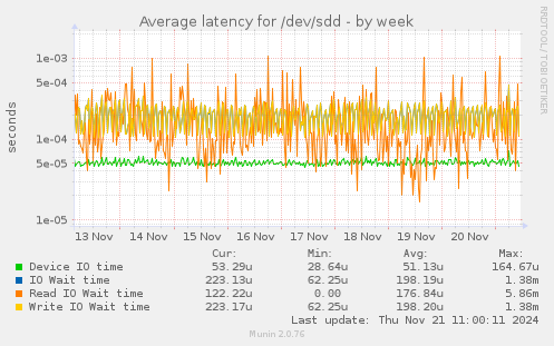 Average latency for /dev/sdd