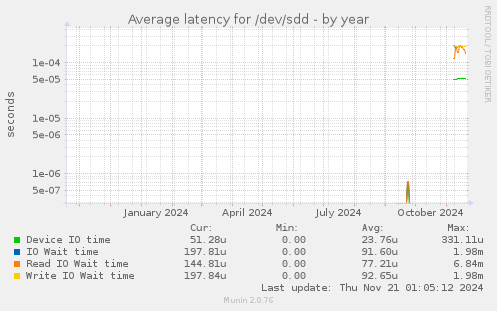 Average latency for /dev/sdd