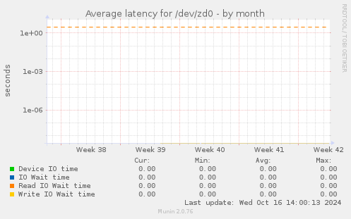 Average latency for /dev/zd0