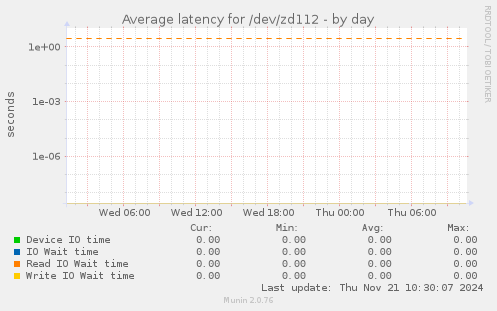 Average latency for /dev/zd112