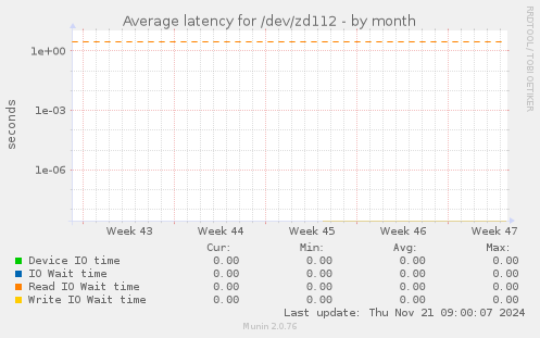 Average latency for /dev/zd112