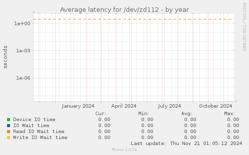 Average latency for /dev/zd112