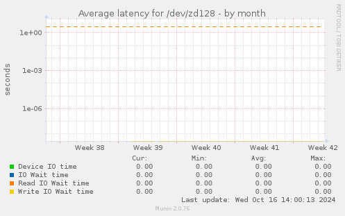 Average latency for /dev/zd128