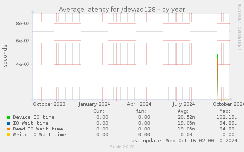 Average latency for /dev/zd128