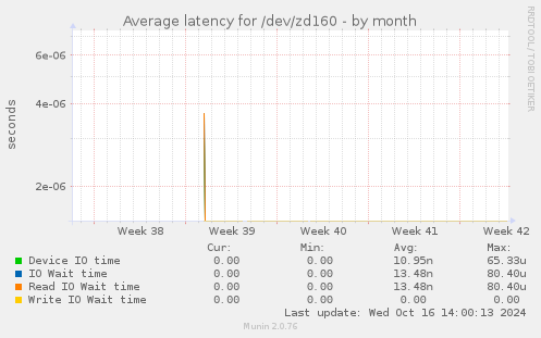 Average latency for /dev/zd160