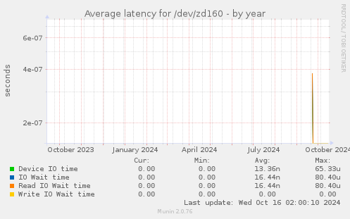 Average latency for /dev/zd160