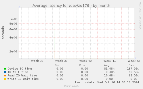 Average latency for /dev/zd176