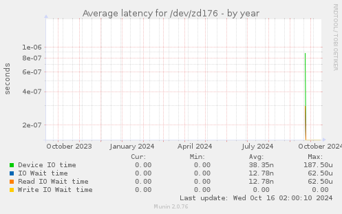 Average latency for /dev/zd176