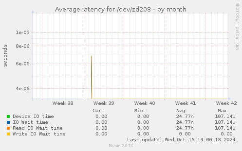 Average latency for /dev/zd208