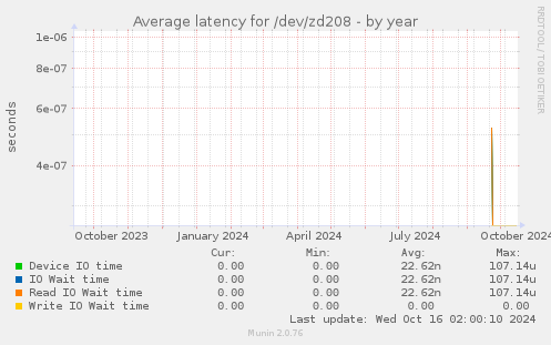 Average latency for /dev/zd208