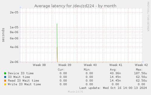 Average latency for /dev/zd224