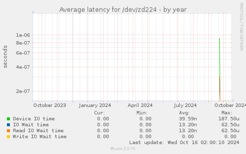 Average latency for /dev/zd224