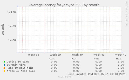 Average latency for /dev/zd256