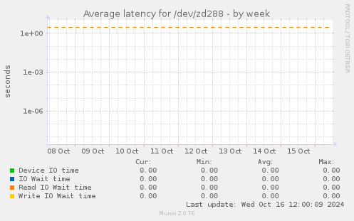 Average latency for /dev/zd288