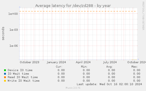 Average latency for /dev/zd288