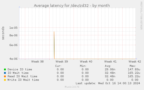 Average latency for /dev/zd32