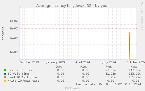 Average latency for /dev/zd32