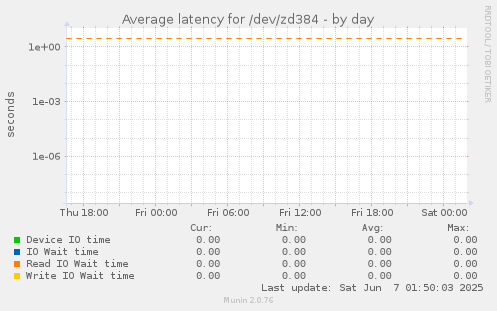 Average latency for /dev/zd384