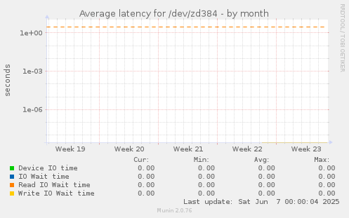 Average latency for /dev/zd384