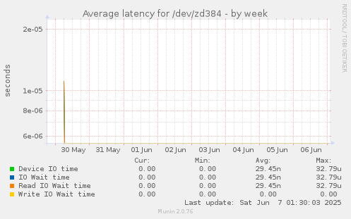 Average latency for /dev/zd384