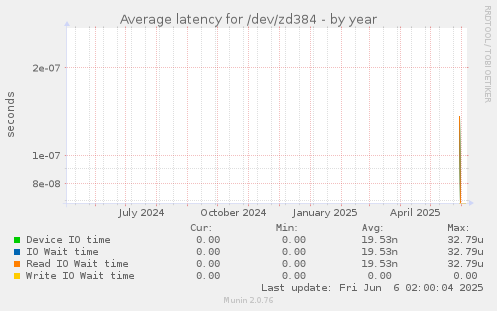 Average latency for /dev/zd384
