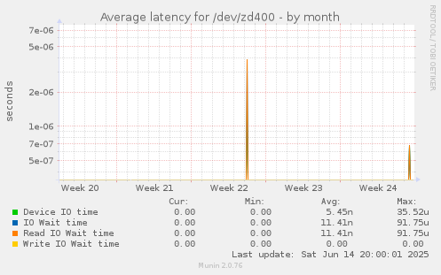 Average latency for /dev/zd400