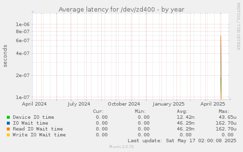 Average latency for /dev/zd400