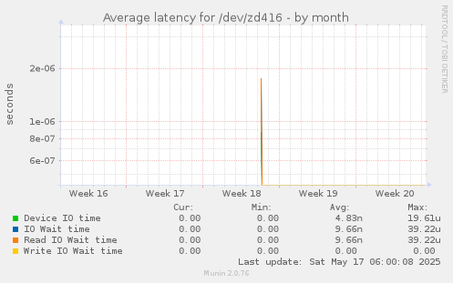 Average latency for /dev/zd416