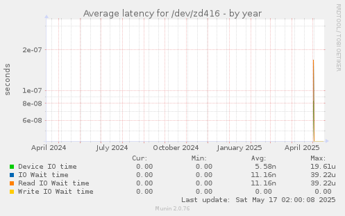 Average latency for /dev/zd416