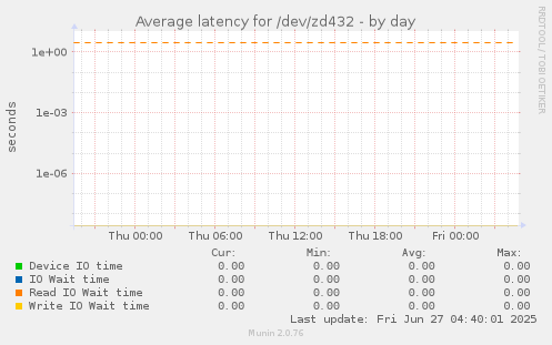 Average latency for /dev/zd432