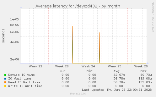 Average latency for /dev/zd432