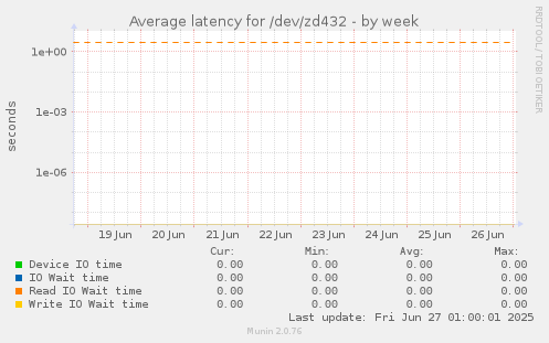 Average latency for /dev/zd432