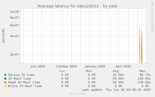 Average latency for /dev/zd432