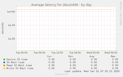 Average latency for /dev/zd48