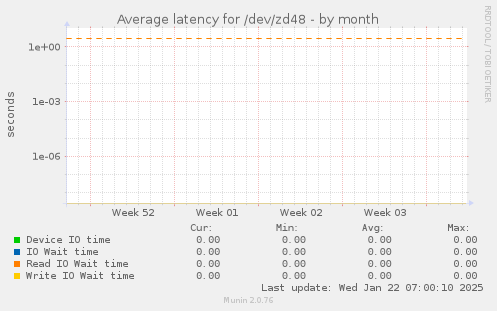 Average latency for /dev/zd48