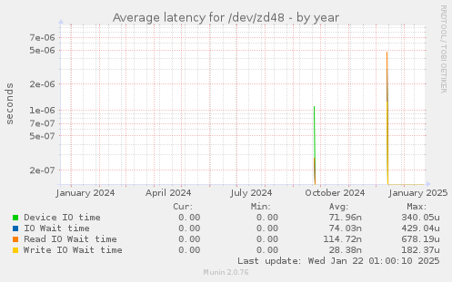 Average latency for /dev/zd48