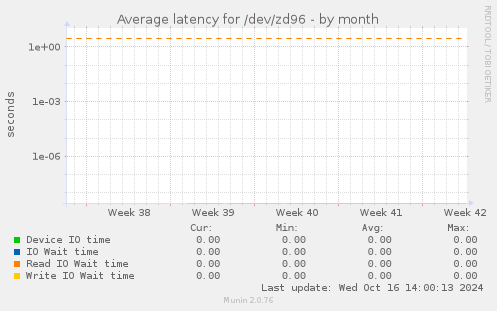 Average latency for /dev/zd96